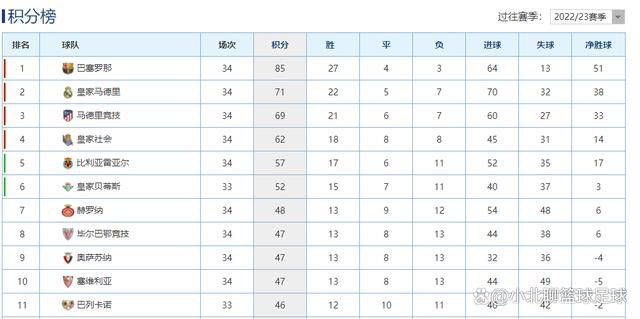 战报湖人20分惨败鹈鹕 詹姆斯34+6老六4抢断锡安26分NBA常规赛继续进行，洛杉矶湖人队（17胜17负）吞下连败。